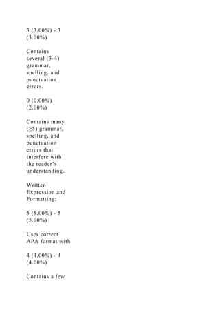 3 (3.00%) - 3
(3.00%)
Contains
several (3-4)
grammar,
spelling, and
punctuation
errors.
0 (0.00%)
(2.00%)
Contains many
(≥5) grammar,
spelling, and
punctuation
errors that
interfere with
the reader’s
understanding.
Written
Expression and
Formatting:
5 (5.00%) - 5
(5.00%)
Uses correct
APA format with
4 (4.00%) - 4
(4.00%)
Contains a few
 