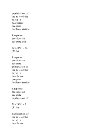 explanation of
the role of the
nurse in
healthcare
program
implementation.
Response
provides an
accurate and
32 (32%) - 35
(35%)
Response
provides an
accurate
explanation of
the role of the
nurse in
healthcare
program
implementation.
Response
provides an
accurate
explanation of
28 (28%) - 31
(31%)
Explanation of
the role of the
nurse in
healthcare
 