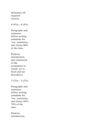 delineates all
required
criteria.
4 (4%) - 4 (4%)
Paragraphs and
sentences
follow writing
standards for
"ow, continuity,
and clarity 80%
of the time.
Purpose,
introduction,
and conclusion
of the
assignment is
stated, yet is
brief and not
descriptive.
3 (3%) - 3 (3%)
Paragraphs and
sentences
follow writing
standards for
"ow, continuity,
and clarity 60%-
79% of the
time.
Purpose,
introduction,
 