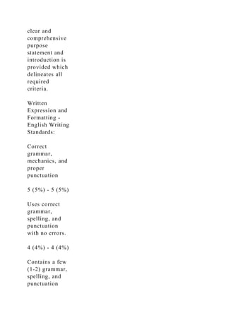 clear and
comprehensive
purpose
statement and
introduction is
provided which
delineates all
required
criteria.
Written
Expression and
Formatting -
English Writing
Standards:
Correct
grammar,
mechanics, and
proper
punctuation
5 (5%) - 5 (5%)
Uses correct
grammar,
spelling, and
punctuation
with no errors.
4 (4%) - 4 (4%)
Contains a few
(1-2) grammar,
spelling, and
punctuation
 