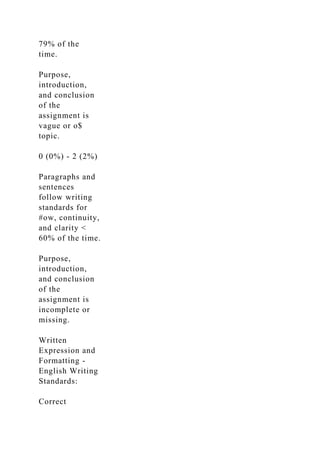 79% of the
time.
Purpose,
introduction,
and conclusion
of the
assignment is
vague or o$
topic.
0 (0%) - 2 (2%)
Paragraphs and
sentences
follow writing
standards for
#ow, continuity,
and clarity <
60% of the time.
Purpose,
introduction,
and conclusion
of the
assignment is
incomplete or
missing.
Written
Expression and
Formatting -
English Writing
Standards:
Correct
 