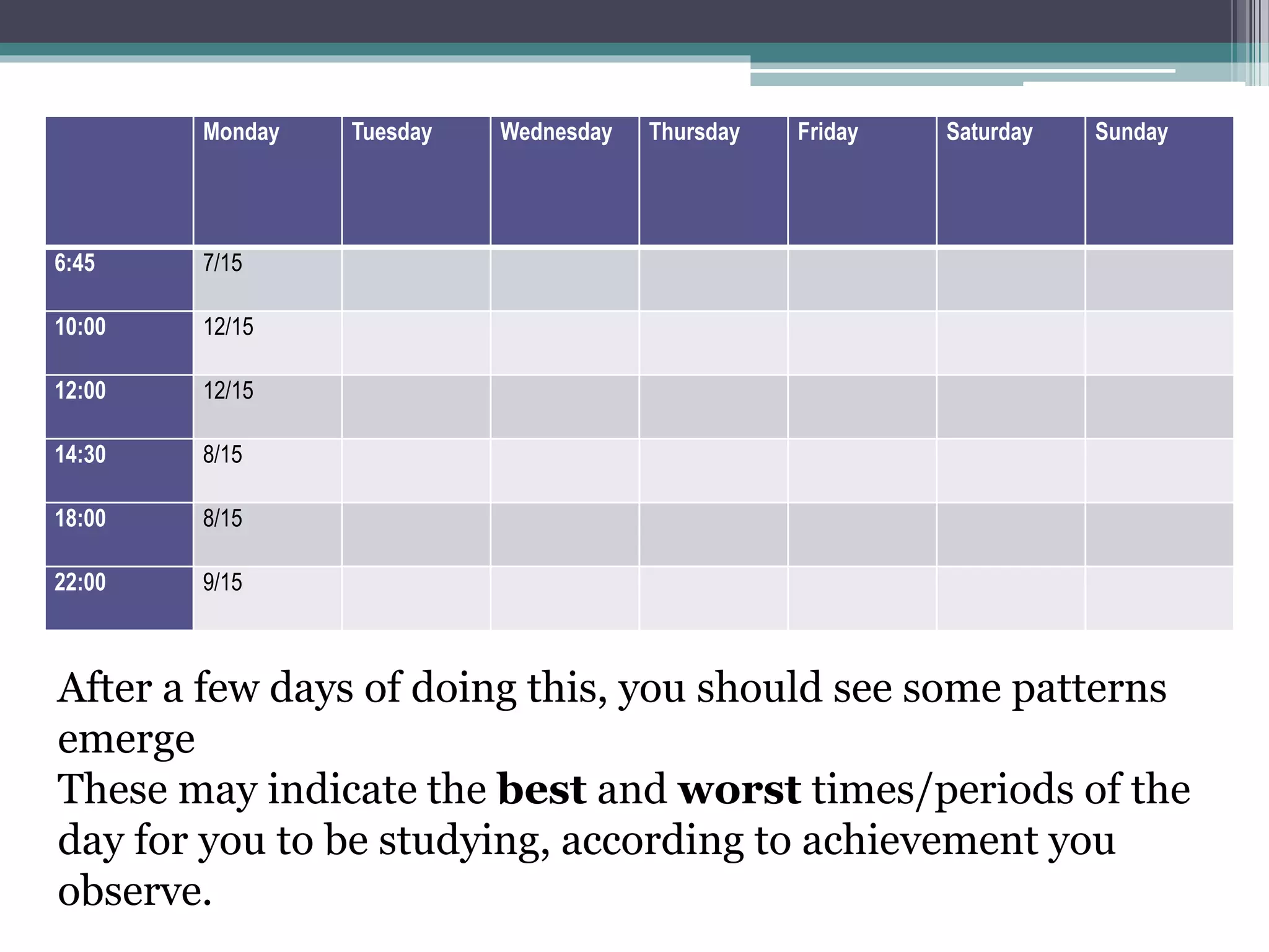 Monday Tuesday Wednesday Thursday Friday Saturday Sunday
6:45 7/15
10:00 12/15
12:00 12/15
14:30 8/15
18:00 8/15
22:00 9/15
After a few days of doing this, you should see some patterns
emerge
These may indicate the best and worst times/periods of the
day for you to be studying, according to achievement you
observe.
 