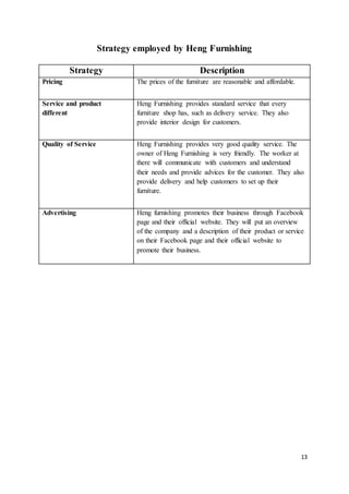 13
Strategy employed by Heng Furnishing
Strategy Description
Pricing The prices of the furniture are reasonable and affordable.
Service and product
different
Heng Furnishing provides standard service that every
furniture shop has, such as delivery service. They also
provide interior design for customers.
Quality of Service Heng Furnishing provides very good quality service. The
owner of Heng Furnishing is very friendly. The worker at
there will communicate with customers and understand
their needs and provide advices for the customer. They also
provide delivery and help customers to set up their
furniture.
Advertising Heng furnishing promotes their business through Facebook
page and their official website. They will put an overview
of the company and a description of their product or service
on their Facebook page and their official website to
promote their business.
 