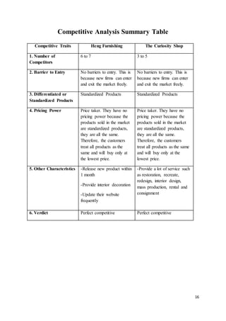 16
Competitive Analysis Summary Table
Competitive Traits Heng Furnishing The Curiosity Shop
1. Number of
Competitors
6 to 7 3 to 5
2. Barrier to Entry No barriers to entry. This is
because new firms can enter
and exit the market freely.
No barriers to entry. This is
because new firms can enter
and exit the market freely.
3. Differentiated or
Standardized Products
Standardized Products Standardized Products
4. Pricing Power Price taker. They have no
pricing power because the
products sold in the market
are standardized products,
they are all the same.
Therefore, the customers
treat all products as the
same and will buy only at
the lowest price.
Price taker. They have no
pricing power because the
products sold in the market
are standardized products,
they are all the same.
Therefore, the customers
treat all products as the same
and will buy only at the
lowest price.
5. Other Characteristics -Release new product within
1 month
-Provide interior decoration
-Update their website
frequently
-Provide a lot of service such
as restoration, recreate,
redesign, interior design,
mass production, rental and
consignment
6. Verdict Perfect competitive Perfect competitive
 