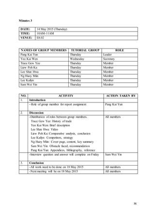 36
Minutes 3
DATE: 14 May 2015 (Thursday)
TIME: 10AM-11AM
VENUE: E8.02
NAMES OF GROUP MEMBERS TUTORIAL GROUP ROLE
Pang Kai Yun Thursday Leader
Yeo Kai Wen Wednesday Secretary
Trace Gew Yee Thursday Member
Liew Poh Ka Thursday Member
Lee Shze Hwa Thursday Member
Ng Huoy Miin Thursday Member
Lee Kailyn Thursday Member
Sam Wei Yin Thursday Member
NO. ACTIVITY ACTION TAKEN BY
1. Introduction
- Role of group member for report assignment Pang Kai Yun
2. Discussion
-Distribution of roles between group members.
Trace Gew Yee: History of trade
Yeo Kai Wen: Brief description
Lee Shze Hwa: Video
Liew Poh Ka: Comparative analysis, conclusion
Lee Kailyn: Competitors, strategy
Ng Huoy Miin: Cover page, content, key summary
Sam Wei Yin: Obstacle faced, recommendation
Pang Kai Yun: Appendices, bibliography, reference
All members
-Interview question and answer will complete on Friday Sam Wei Yin
3. Conclusion
-All work need to be done on 18 May 2015 All members
-Next meeting will be on 18 May 2015 All members
 