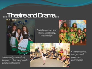 ...Theatre and Drama... Communication, interpersonal processes, conversation Movement/gestures/body language, choices of words/phrases/expression,  Social processes and values, storytelling, relationships 
