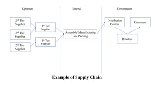 Assignment operations management | PPTX