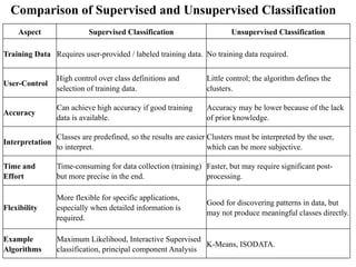 Assign ppt for Presentation SPATILAL data managent.pptx