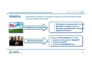 Recupero, gestione e vendita di immobili rivenienti da contratti di leasing in default                 1    2   3    4     5


VENDITA                         Completato il processo di recupero e verifica di conformità dell’immobile
                                si può procedere alla vendita


                                                                                         Promozione commerciale (internet)
                                                                                         Mandati a vendere (agenzie)
                              COMMERCIALIZZAZIONE
                                                                                         Raccolta manifestazioni interesse
                                                                                         Stipula Preliminari



                                                                                   Stipula dell’Atto Notarile di vendita
                                                                                      Incarico su bozza testo “standard”
                                   ROGITO NOTARILE
                                                                                      Produzione A.C.E.
                                                                                      Conferma ipocatastali fisse



                                                                                                                           11
 