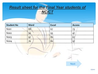 Student No Word Excel Access
N001 88 67 73
N002 56 93 47
N003 97 80 67
N004 76 80 97
Result sheet for the Final Year students of
NCICT
Next
1/3/2017
 