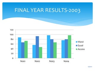 FINAL YEAR RESULTS-2003
1/3/2017
0
20
40
60
80
100
120
N001 N002 N003 N004
Word
Excel
Access
 