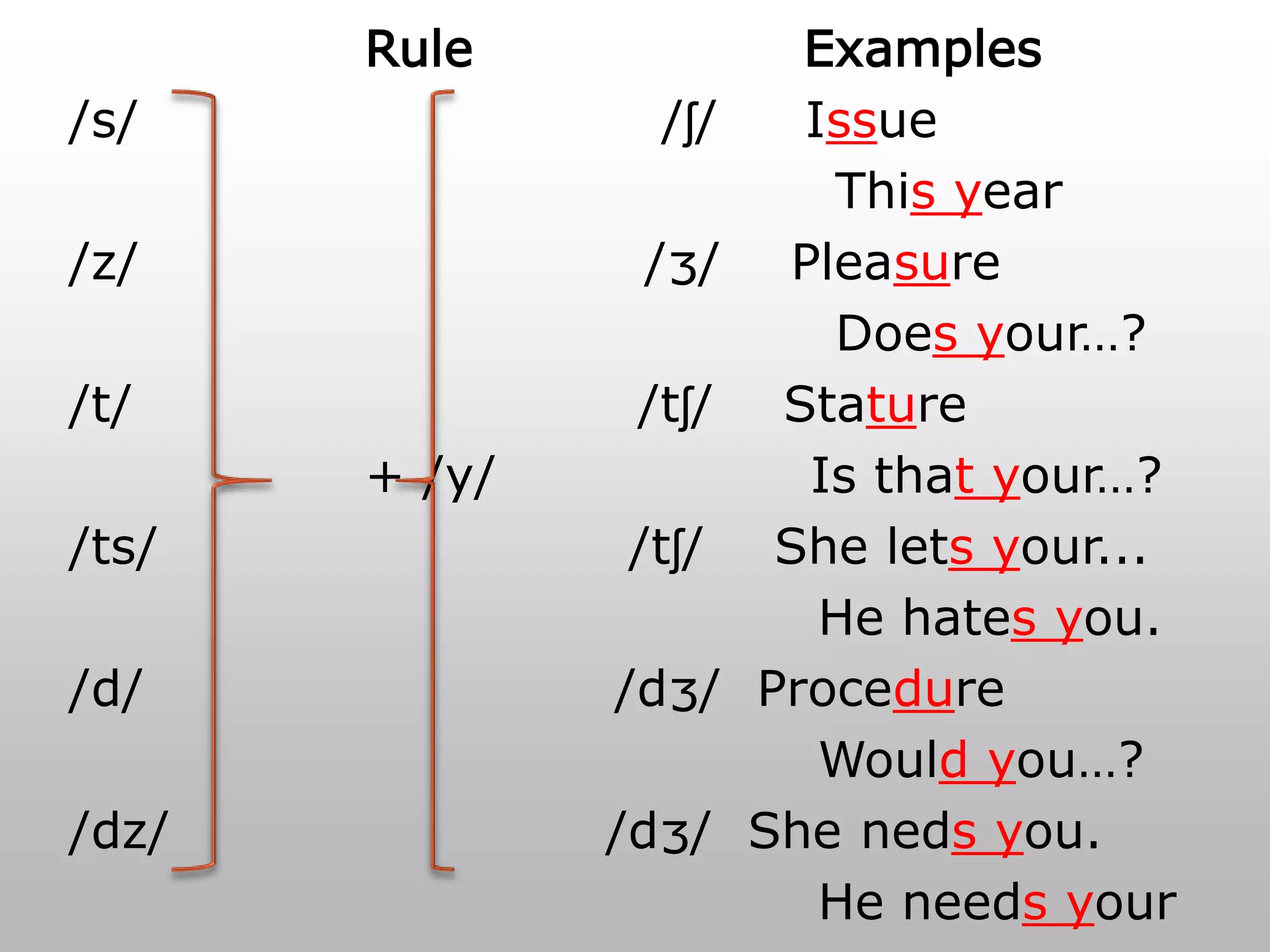 Rule Examples 
/s/ /ʃ/ Issue 
This year 
/z/ /ʒ/ Pleasure 
Does your…? 
/t/ /tʃ/ Stature 
+ /y/ Is that your…? 
/ts/ /tʃ/ She lets your... 
He hates you. 
/d/ /dʒ/ Procedure 
Would you…? 
/dz/ /dʒ/ She neds you. 
He needs your 
 