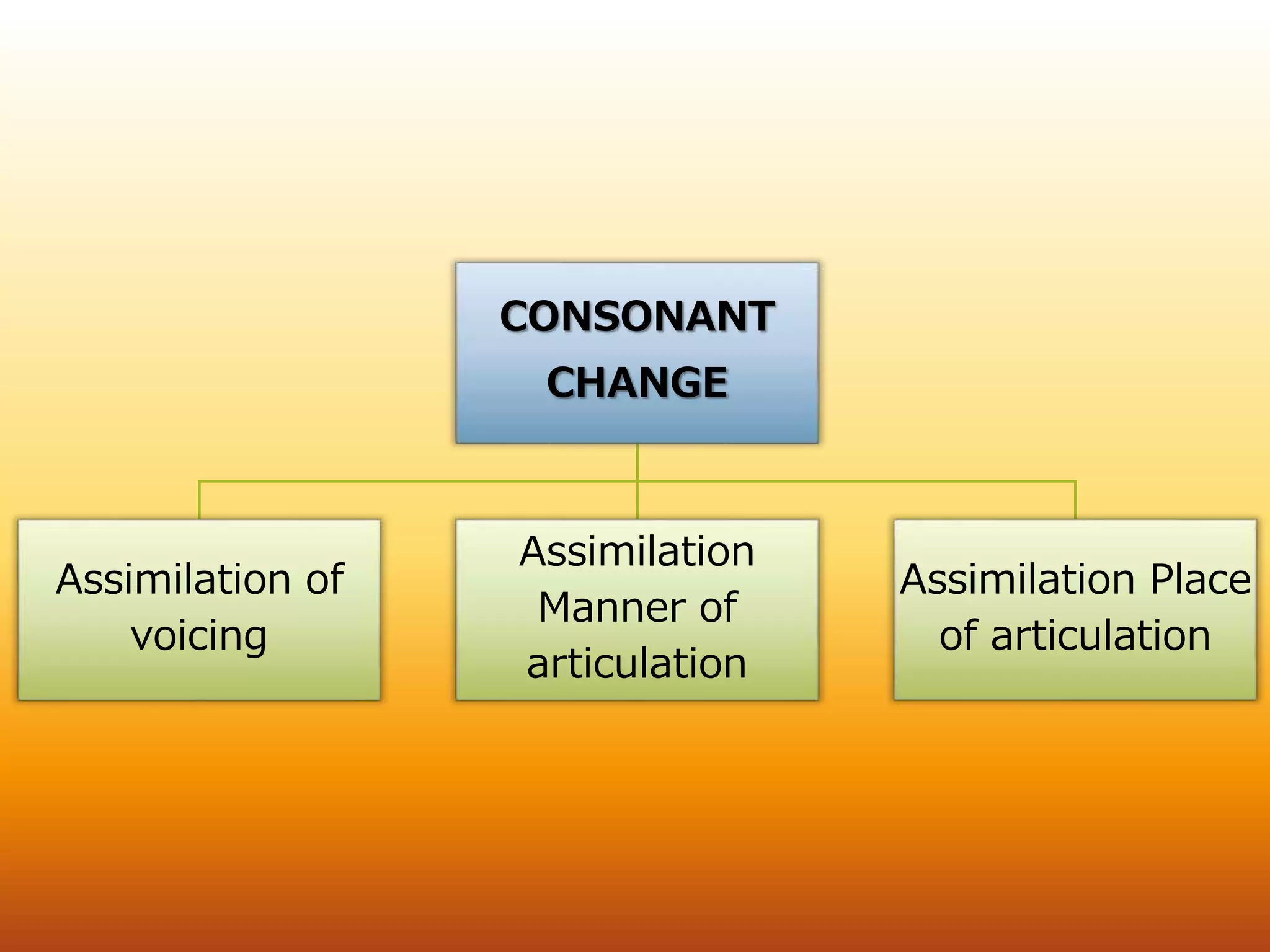 CONSONANT 
CHANGE 
Assimilation Place 
of articulation 
Assimilation 
Manner of 
articulation 
Assimilation of 
voicing 
 
