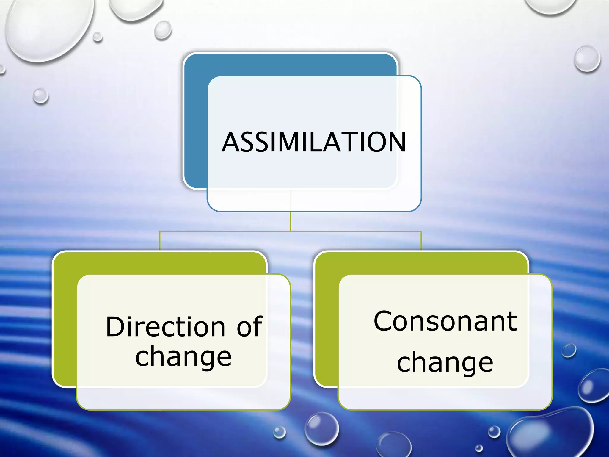 ASSIMILATION 
Direction of 
change 
Consonant 
change 
 