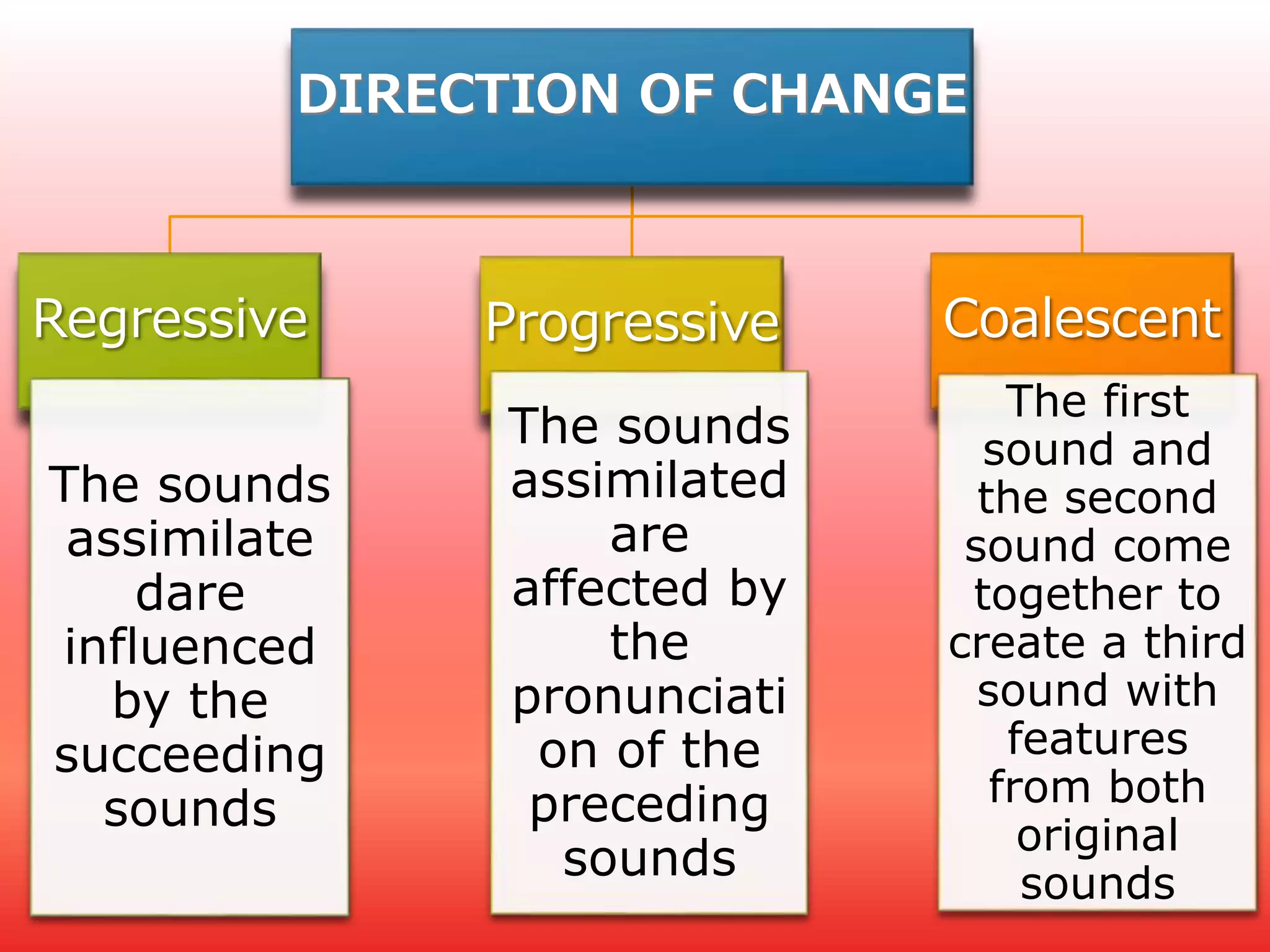 DIRECTION OF CHANGE 
Regressive 
The sounds 
assimilate 
dare 
influenced 
by the 
succeeding 
sounds 
Progressive 
The sounds 
assimilated 
are 
affected by 
the 
pronunciati 
on of the 
preceding 
sounds 
Coalescent 
The first 
sound and 
the second 
sound come 
together to 
create a third 
sound with 
features 
from both 
original 
sounds 
 