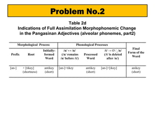 Morphophonemic Process Example Assimilation and reduplication in pangasinan adjectives | PPT