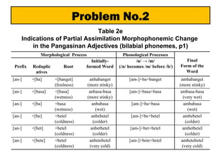 Morphophonemic Process Example Assimilation and reduplication in pangasinan adjectives | PPT