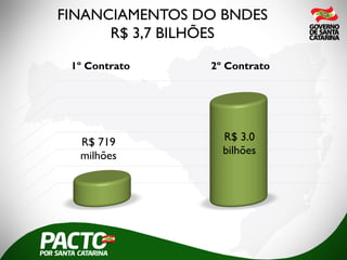 FINANCIAMENTOS DO BNDES
R$ 3,7 BILHÕES
1º Contrato 2º Contrato
R$ 719
milhões
R$ 3.0
bilhões
 