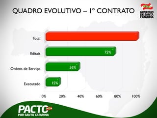 QUADRO EVOLUTIVO – 1º CONTRATO
0% 20% 40% 60% 80% 100%
Executado
Ordens de Serviço
Editais
Total
15%
36%
75%
 