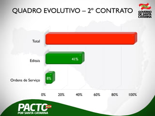 QUADRO EVOLUTIVO – 2º CONTRATO
0% 20% 40% 60% 80% 100%
Ordens de Serviço
Editais
Total
8%
41%
 