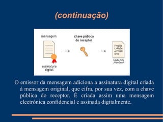 (continuação) O emissor da mensagem adiciona a assinatura digital criada à mensagem original, que cifra, por sua vez, com a chave pública do receptor. É criada assim uma mensagem electrónica confidencial e assinada digitalmente. 