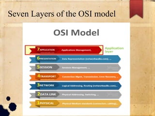 Seven Layers of the OSI model
 