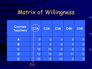 Matrix of Willingness J=1 0 0 14 15 16 E 0 11 20 19 12 D 0 0 0 15 16 C 0 0 0 0 0 B 0 0 0 0 0 A C5A C4A C3A C2A C1A Courses Teachers 