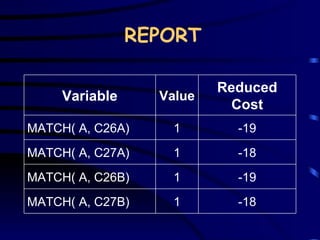 REPORT -18 1 MATCH( A, C27B) -19 1 MATCH( A, C26B) -18 1 MATCH( A, C27A) -19 1 MATCH( A, C26A) Reduced Cost Value Variable 