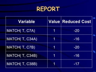 REPORT -17 1 MATCH( T, C38B) -16 1 MATCH( T, C34B) -20 1 MATCH( T, C7B) -16 1 MATCH( T, C34A) -20 1 MATCH( T, C7A) Reduced Cost Value Variable 