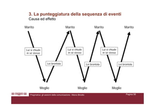 Assiomi Della Comunicazione Umana   marcobinotto V2