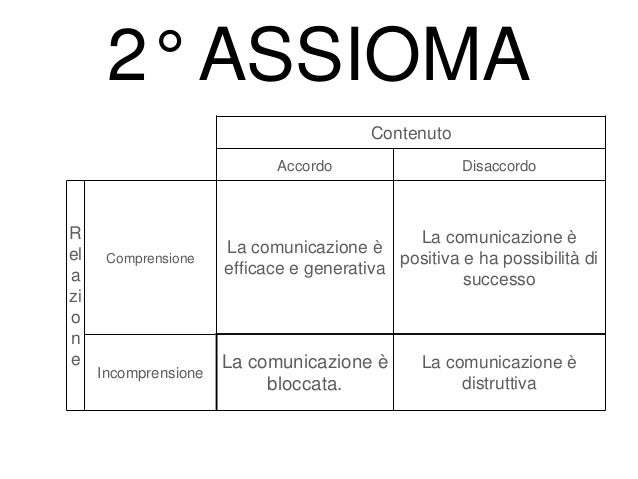 Cosa Sono Gli Assiomi Della Comunicazione Gli Assiomi della Comunicazione