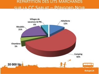 RÉPARTITION DES LITS MARCHANDS 
SUR LA CC SARLAT – PÉRIGORD NOIR 
#otspn14 
Hôtellerie 
12% 
Camping 
56% 
Meublés 
21% 
Chambres 
5% 
Villages de 
vacances & PRL 
6% 
20 000 lits 
 