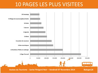10 PAGES LES PLUS VISITEES 
0 50,000 100,000 150,000 200,000 250,000 300,000 350,000 
#otspn14 
10.Campings 
9.Villages de vacances/gîtes/chalets 
8.Visiter 
7.Dormir 
6.Agenda 
5.Hôtels 
4.Location de vacances 
3.Sites touristiques 
2.Chambres d’hôtes et auberges 
1.Page d’accueil 
Assises du Tourisme - Sarlat Périgord Noir – Vendredi 07 Novembre 2014 
 