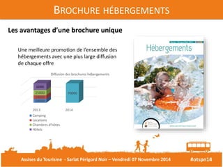 #otspn14 
BROCHURE HÉBERGEMENTS 
Les avantages d’une brochure unique 
Une meilleure promotion de l’ensemble des 
hébergements avec une plus large diffusion 
de chaque offre 
32000 
25000 
18000 
18000 
Diffusion des brochures hébergements 
70000 
2013 2014 
Camping 
Locations 
Chambres d'hôtes 
Hôtels 
Assises du Tourisme - Sarlat Périgord Noir – Vendredi 07 Novembre 2014 
 
