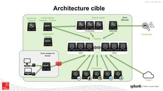 © 2017 SPLUNK INC.
Architecture cible
Search Heads
Production Sécurité
Forwarders
Cluster Master
Deployer / License
Monitoring
Console
Deployment
Server
Zone
Sécurité
Zone postes de
travail
Indexers
site1 site2
Cloud
Threat intel
 