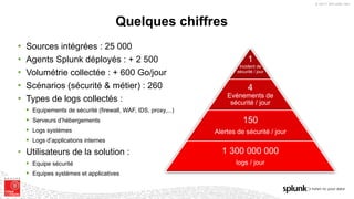 © 2017 SPLUNK INC.
• Sources intégrées : 25 000
• Agents Splunk déployés : + 2 500
• Volumétrie collectée : + 600 Go/jour
• Scénarios (sécurité & métier) : 260
• Types de logs collectés :
§ Equipements de sécurité (firewall, WAF, IDS, proxy,...)
§ Serveurs d’hébergements
§ Logs systèmes
§ Logs d’applications internes
• Utilisateurs de la solution :
§ Equipe sécurité
§ Equipes systèmes et applicatives
Quelques chiffres
1
Incident de
sécurité / jour
4
Evénements de
sécurité / jour
150
Alertes de sécurité / jour
1 300 000 000
logs / jour
 