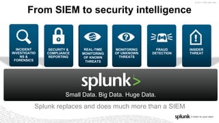 © 2017 SPLUNK INC.
Splunk replaces and does much more than a SIEM
From SIEM to security intelligence
Small Data. Big Data. Huge Data.
SECURITY &
COMPLIANCE
REPORTING
REAL-TIME
MONITORING
OF KNOWN
THREATS
MONITORING
OF UNKNOWN
THREATS
INCIDENT
INVESTIGATIO
NS &
FORENSICS
FRAUD
DETECTION
INSIDER
THREAT
 