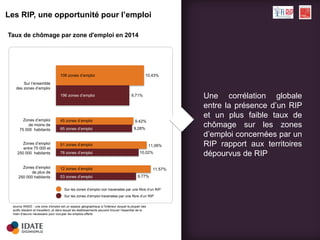 Zones d’emploi
de moins de
75 000 habitants
source INSEE : une zone d'emploi est un espace géographique à l'intérieur duquel la plupart des
actifs résident et travaillent, et dans lequel les établissements peuvent trouver l'essentiel de la
main d'œuvre nécessaire pour occuper les emplois offerts
Taux de chômage par zone d'emploi en 2014
Une corrélation globale
entre la présence d’un RIP
et un plus faible taux de
chômage sur les zones
d’emploi concernées par un
RIP rapport aux territoires
dépourvus de RIP
Sur les zones d’emploi non traversées par une fibre d’un RIP
Sur les zones d’emploi traversées par une fibre d’un RIP
Zones d’emploi
entre 75 000 et
250 000 habitants
Zones d’emploi
de plus de
250 000 habitants
Sur l’ensemble
des zones d’emploi
10,43%
9,71%
9,28%
9,42%
10,02%
11,06%
9,77%
11,57%
108 zones d’emploi
196 zones d’emploi
45 zones d’emploi
65 zones d’emploi
51 zones d’emploi
78 zones d’emploi
12 zones d’emploi
53 zones d’emploi
Les RIP, une opportunité pour l’emploi
 
