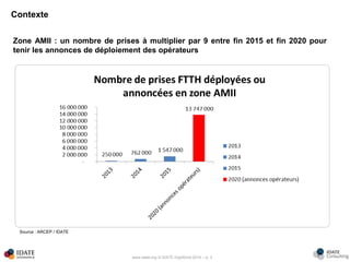 www.idate.org © IDATE DigiWorld 2016 – p. 3
Contexte
Zone AMII : un nombre de prises à multiplier par 9 entre fin 2015 et fin 2020 pour
tenir les annonces de déploiement des opérateurs
Source : ARCEP / IDATE
 