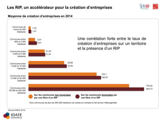 Les RIP, un accélérateur pour la création d’entreprises
Communes de
moins de 500
Habitants
Communes entre
500 et 2 000
habitants
Communes entre
2 000 et 5 000
habitants
Communes entre
5 000 et 10 000
habitants
Communes entre
10 000 et 50 000
habitants
Communes entre
50 000 et 200 000
habitants
(Source INSEE 2014)
Moyenne de création d’entreprises en 2014
Une corrélation forte entre le taux de
création d’entreprises sur un territoire
et la présence d’un RIP
Sur les communes non traversées
par une fibre d’un RIP
Sur les communes traversées par
une fibre d’un RIP
Hors communes de plus de 200 000 habitants non prises en compte du fait de leur hétérogénéité
1,33
1,47
5,91
6,81
21,24
21,97
50,69
53,83
155,1
182,67
735,25
844,73
 