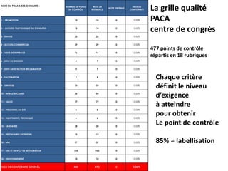 NOM DU PALAIS DES CONGRES :

NOMBRE DE POINTS
DE CONTRÔLE

NOTE DE
REFERENCE

NOTE OBTENUE

TAUX DE
CONFORMITE

1 - PROMOTION

10

10

0

0,00%

2 - ACCUEIL TELEPHONIQUE AU STANDARD

18

18

0

0,00%

3 - ENVOIS

22

22

0

0,00%

4 - ACCUEIL COMMERCIAL

39

39

0

0,00%

5 - VISITE DE REPERAGE

16

16

0

0,00%

6 - SUIVI DU DOSSIER

8

7

0

0,00%

7 - SUIVI SATISFACTION RECLAMATION

11

7

0

0,00%

8 - FACTURATION

7

5

0

0,00%

9 - SERVICES

33

33

0

0,00%

10 - INFRASTRUCTURES

55

55

0

0,00%

11 - SALLES

77

77

0

0,00%

12 - PERSONNEL DU SITE

8

8

0

0,00%

13 - EQUIPEMENT / TECHNIQUE

6

6

0

0,00%

14 - SANITAIRES

28

28

0

0,00%

15 - PRESTATAIRES EXTERIEURS

12

12

0

0,00%

16 - BAR

37

37

0

0,00%

17 - LIEU ET SERVICE DE RESTAURATION

103

103

0

0,00%

18 - ENVIRONNEMENT

10

10

0

0,00%

500

493

0

0,00%

La grille qualité
PACA
centre de congrès

TAUX DE CONFORMITE GENERAL

477 points de contrôle
répartis en 18 rubriques

Chaque critère
définit le niveau
d’exigence
à atteindre
pour obtenir
Le point de contrôle
85% = labellisation

 
