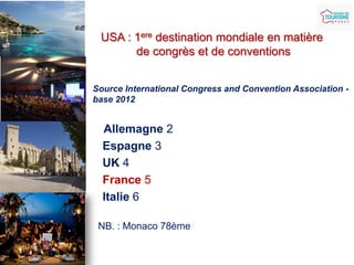 USA : 1ere destination mondiale en matière
de congrès et de conventions
Source International Congress and Convention Association base 2012

Allemagne 2
Espagne 3
UK 4
France 5
Italie 6
NB. : Monaco 78ème

 