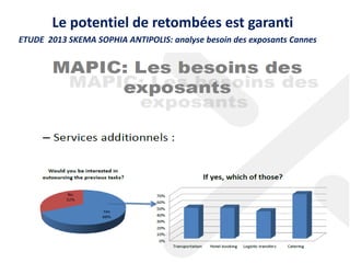 Le potentiel de retombées est garanti
ETUDE 2013 SKEMA SOPHIA ANTIPOLIS: analyse besoin des exposants Cannes

 