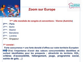 Zoom sur Europe

2ème :
3ème :
4ème :
5ème :
6ème :
7ème :

1ere ville mondiale de congrès et conventions : Vienne (Autriche)
Paris
Berlin
Madrid
Barcelone
Londres
Singapour

1er constat :
Forte concurrence = une forte densité d’offres sur notre territoire Européen
D’où l’importance d’avoir des valeurs concurrentielles identifiées et
surtout identifiables pour les prospects : attractivité du territoire, KOL,

critères d’accessibilité, hébergement, jauge, programme social,
soirée de gala, ...)

 