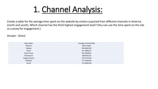 1. Channel Analysis:
Create a table for the average time spent on the website by visitors acquired from different channels in America
(north and south). Which channel has the third-highest engagement level? (You can use the time spent on the site
as a proxy for engagement.)
Answer : Direct
Row Labels Average of timeOnSite
Referral 385.475642
Display 345.6842105
Direct 317.3895417
Grand Total 307.4658551
Paid Search 288.091129
Organic Search 279.2727535
Affiliates 277.4594595
Social 175.8285164
 