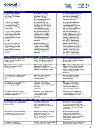 5
Unit 73 Sound forcomputer games
P1 describe uses of sound
and music in games using
some subject terminology
appropriately
M1 explain use of sound
and music in games with
reference to detailed
illustrative examples and
with generally correctuse of
subject terminology
D1 comprehensively explain use
of sound and music in games
with elucidated examples
and consistently using subject
terminology correctly
P2 describe methods and
principles of sound design
and production using
some subject terminology
appropriately
M2 explain methods and
principles of sound design and
production with reference to
detailed illustrative examples
and with generally correct
use of subject terminology
D2 comprehensively explain
methods and principles of
sound design and production
with elucidated examples
and consistently using subject
terminology correctly
P3 create sound assets for a
computer game following
industry practice, working
within appropriate
conventionsand with some
assistance
[CT; SM]
M3 create sound assetsfor a
computer game working to
a good technicalstandard
following industry practice,
showing some imagination
and with only occasional
assistance
D3 create sound assetsfor a
computer game working to a
technicalquality that reflects
near-professionalstandards
following industry practice,
showing creativityand flair
and working independently
to professionalexpectations
P4 apply sound assets to a
computer game following
industry practice, working
within appropriate
conventionsand with some
assistance.
[CT; RL]
M4 apply sound assetsto a
computer game working to
a good technicalstandard
following industry practice,
showing some imagination
and with only occasional
assistance.
D4 apply sound assets to a
computer game working to a
technicalquality that reflects
near-professionalstandards
following industry practice,
showing creativityand flair
and working independently
to professionalexpectations.
Unit 2 Communication Skills for Creative Media Production (Level 3)
P1: use appropriate techniquesto
extract relevant information from
written sources
M1: use appropriate techniquesto
extract information fromwritten
sources with some precision
D1: use appropriate techniques to
extract comprehensive information
from written sources
P2: present a media production
report which conveysrelevant
information [IE]
M2: present a structured and
detailed media production
report which conveys information and
explains conclusions with clarity
D2: present a well-structured and
substantialmedia production report
which conveys information with
precise exemplification and justifies
conclusions with supporting
arguments
P3: review reportsto make changes
with occasionalbeneficialeffects
[RL]
M3: review reportsto make
changes with frequent
beneficial effects
D3: review reports to make
changes with consistently
beneficial effects
P4: deploy and manage appropriate
technology to pitch a media
production proposal[SM]
M4: deploy and manage
technology to pitch a media
production proposaleffectively and
with some
imagination
D4: deploy and manage
technology to pitch a media
production proposalwith
creativityand flair and to
near-professionalstandards
P5: employ appropriate forms of
address in a media production pitch
to communicate ideas [CT]
M5: employ forms of address in a
media production pitch
to communicate ideas
effectively
D5: employ forms of address in a
media production pitch with flair to
communicate ideas with impact
Unit 1 Pre-Production Techniques for the Creative Media Industries (Level 3)
P1: outline requirements and sources
of requirements for a specific media
production [IE]
M1: explain in some detail
and competently present
requirements and sourcesof
requirements for a specific media
production
D1: comprehensively explain and
present to a quality that reflects
near-professionalstandardsfully
detailed requirements and sourcesof
requirements for a specific media
production
P2: generate outline preproduction
documentation for a specific media
production with some assistance
M2: generate competent, carefully
presented and detailed pre-
production documentation for a
specific media production with only
occasionalassistance
D2: generate thorough and
comprehensively detailed pre-
production documentation for a
specific media production, working
independently to professional
expectations
P3: apply pre-production
planning to a specific media
M3: apply pre-production planning to
a specific media production
D3: apply pre-production planning to
a specific media production to a
 