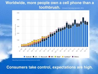 Worldwide, more people own a cell phone than a
toothbrush.
https://blog.hlcwholesale.com/big-smartphone-market/
(Consumer ...