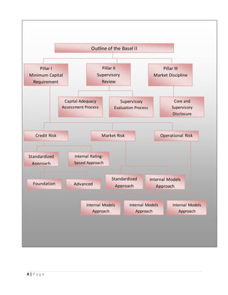 4 | P a g e
Outline of the Basel II
Pillar I
Minimum Capital
Requirement
Pillar II
Supervisory
Review
Pillar III
Market Discipline
Capital Adequacy
Assessment Process
Supervisory
Evaluation Process
Core and
Supervisory
Disclosure
Credit Risk Market Risk Operational Risk
Standardized
Approach
Internal Rating-
based Approach
Foundation Advanced
Standardized
Approach
Internal Models
Approach
Internal Models
Approach
Internal Models
Approach
Internal Models
Approach
 