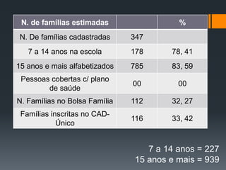 N. de famílias estimadas %
N. De famílias cadastradas 347
7 a 14 anos na escola 178 78, 41
15 anos e mais alfabetizados 785 83, 59
Pessoas cobertas c/ plano
de saúde
00 00
N. Famílias no Bolsa Família 112 32, 27
Famílias inscritas no CAD-
Único
116 33, 42
7 a 14 anos = 227
15 anos e mais = 939
 