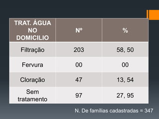 TRAT. ÁGUA
NO
DOMICILIO
Nº %
Filtração 203 58, 50
Fervura 00 00
Cloração 47 13, 54
Sem
tratamento
97 27, 95
N. De famílias cadastradas = 347
 
